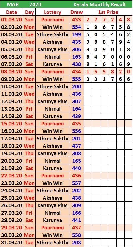 kerala lottery 1967 result chart